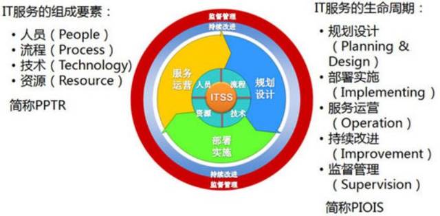 解讀ITSS信息技術(shù)服務標準認證的要點 技術(shù)咨詢視角
